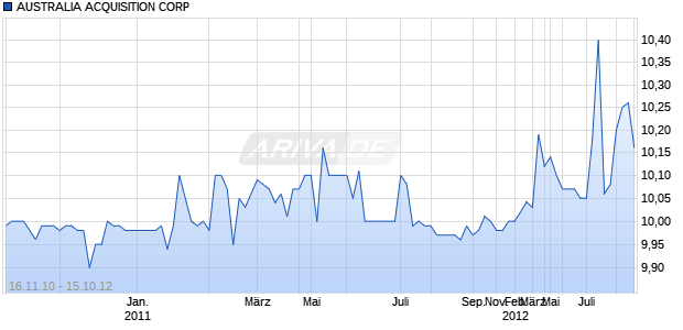 AUSTRALIA ACQUISITION CORP Chart