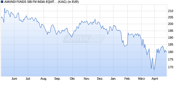 Performance des AMUNDI FUNDS SBI FM INDIA EQUITY - M USD (C) (WKN A0PERC, ISIN LU0329446719)