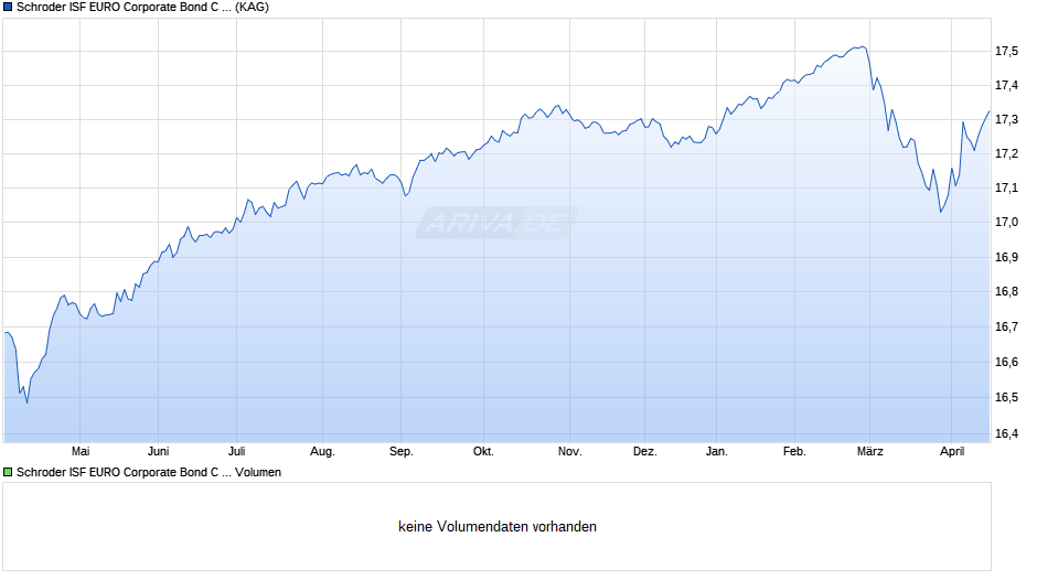 Schroder ISF EURO Corporate Bond C Dis Chart