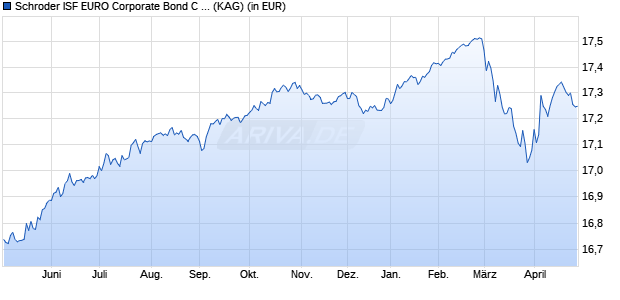 Performance des Schroder ISF EURO Corporate Bond C Dis (WKN A1C6ZK, ISIN LU0552054859)