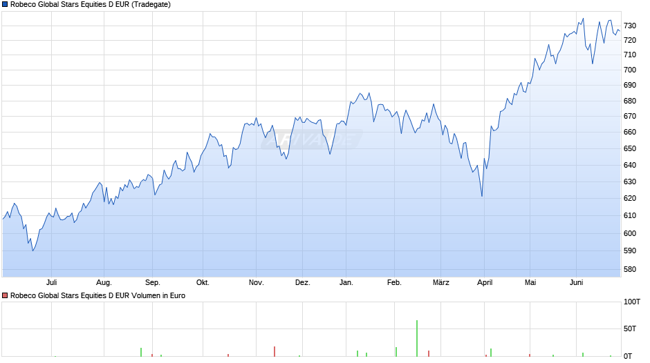 Robeco Global Stars Equities D EUR Chart