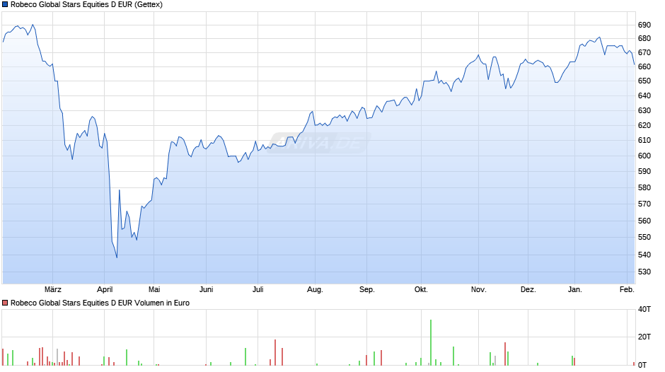 Robeco Global Stars Equities D EUR Chart