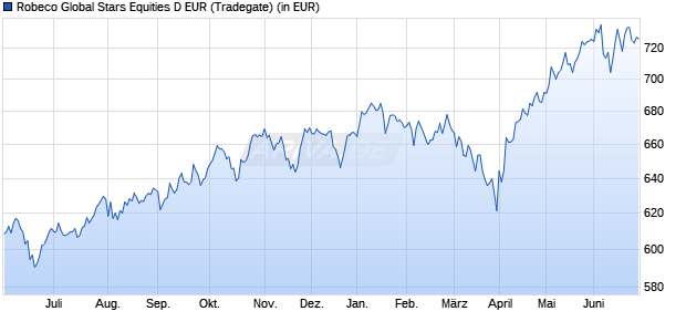 Performance des Robeco Global Stars Equities D EUR (WKN A0YFGU, ISIN LU0387754996)