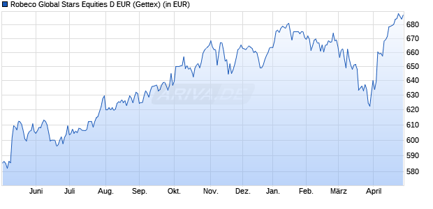 Performance des Robeco Global Stars Equities D EUR (WKN A0YFGU, ISIN LU0387754996)