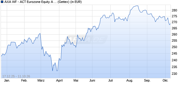Performance des AXA WF - ACT Eurozone Equity A thes EUR (WKN A1C6D9, ISIN LU0545089723)