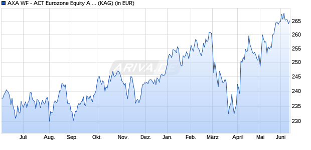 Performance des AXA WF - ACT Eurozone Equity A thes EUR (WKN A1C6D9, ISIN LU0545089723)