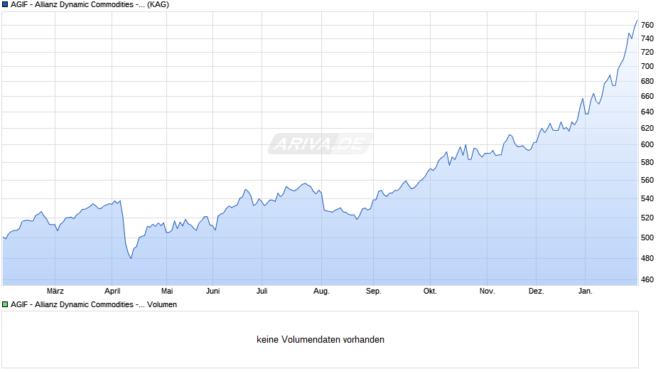 AGIF - Allianz Dynamic Commodities - I (H2-EUR) - EUR Chart