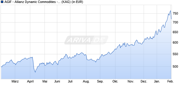 Performance des AGIF - Allianz Dynamic Commodities - I (H2-EUR) - EUR (WKN A1C5GB, ISIN LU0542501423)