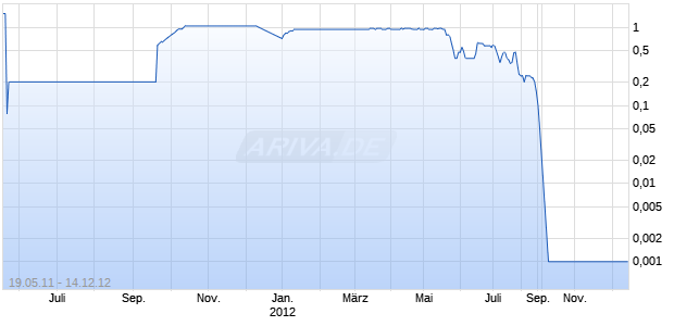 KNOWLEDGE CAPITAL LTD. Chart