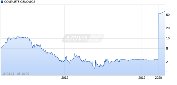 COMPLETE GENOMICS Chart