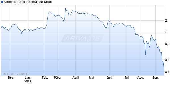Unlimited Turbo Zertifikat auf Solon [Commerzbank AG] Chart