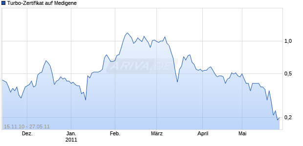 Turbo-Zertifikat auf Medigene [Lang & Schwarz] Chart
