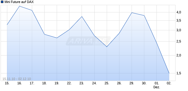 Mini Future auf DAX [Goldman Sachs] Chart