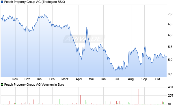 Peach Property Group Aktie Chart