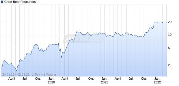 Great Bear Resources Chart