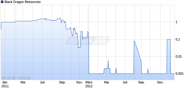 Black Dragon Resources Chart