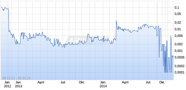 High Plains Gas Inc Chart