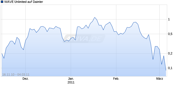 WAVE Unlimited auf Daimler [Deutsche Bank] Chart
