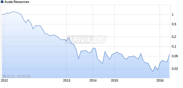Avala Resources Chart