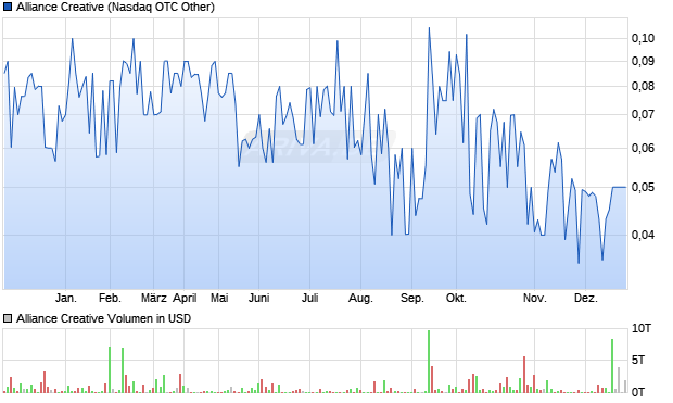 Alliance Creative Aktie Chart