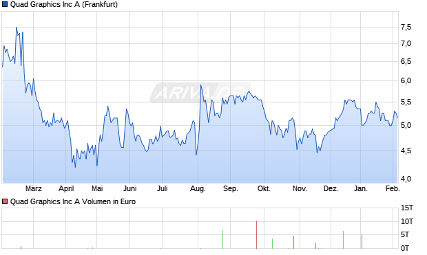 Quad Graphics Aktie Chart