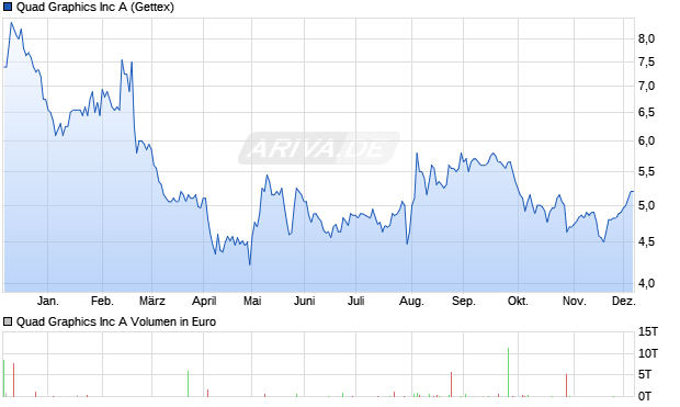 Quad Graphics Aktie Chart