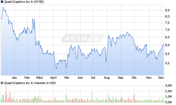Quad Graphics Aktie Chart