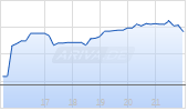 Quad Graphics Inc A Chart