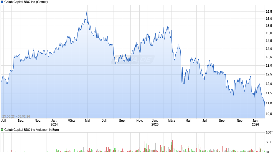 Golub Capital BDC Chart