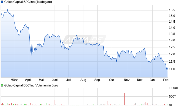 Golub Capital BDC Aktie Chart