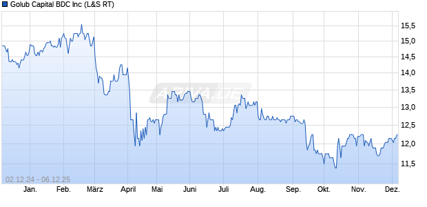 Golub Capital BDC Aktie Chart