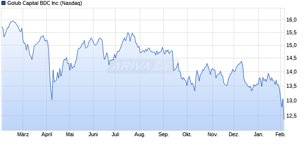 Golub Capital BDC Aktie Chart