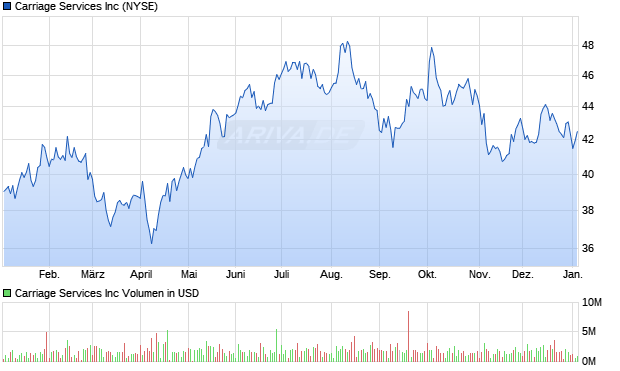 Carriage Services Aktie Chart