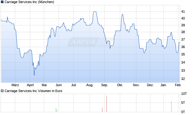 Carriage Services Aktie Chart