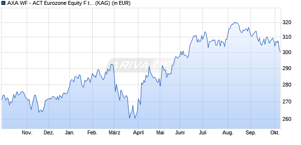 Performance des AXA WF - ACT Eurozone Equity F thes EUR (WKN A1C6EB, ISIN LU0545090143)