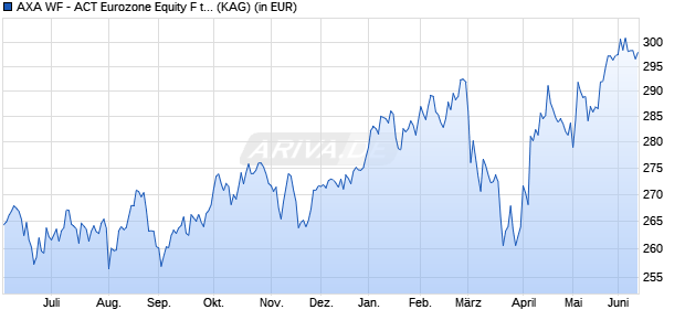 Performance des AXA WF - ACT Eurozone Equity F thes EUR (WKN A1C6EB, ISIN LU0545090143)