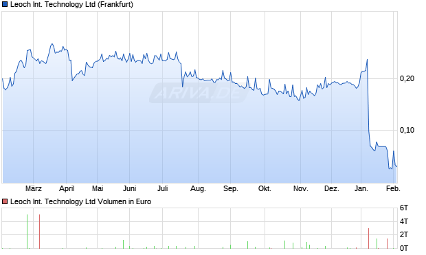 Leoch International Technology Aktie Chart