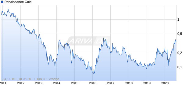 Renaissance Gold Chart