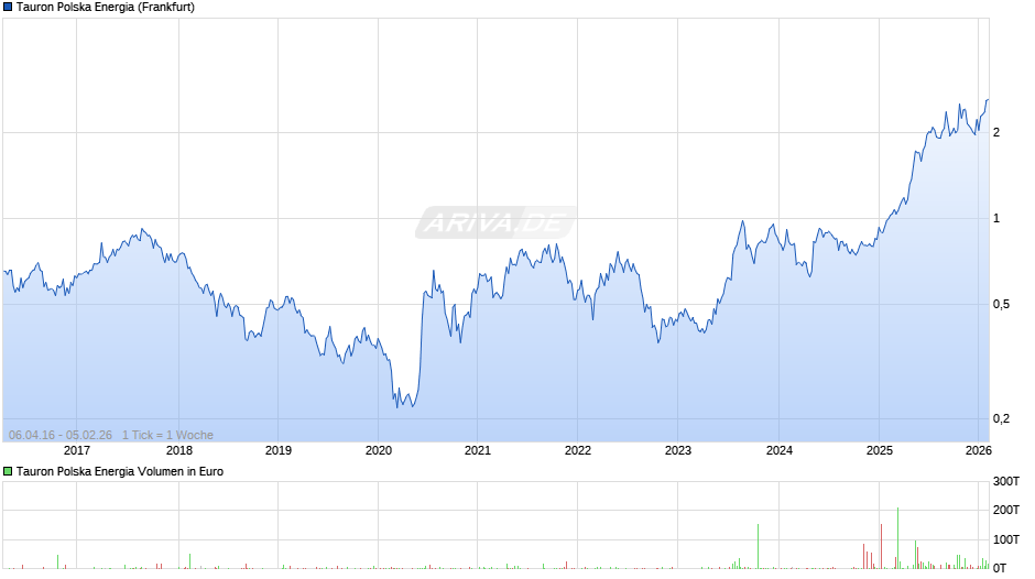 Tauron Polska Energia Chart