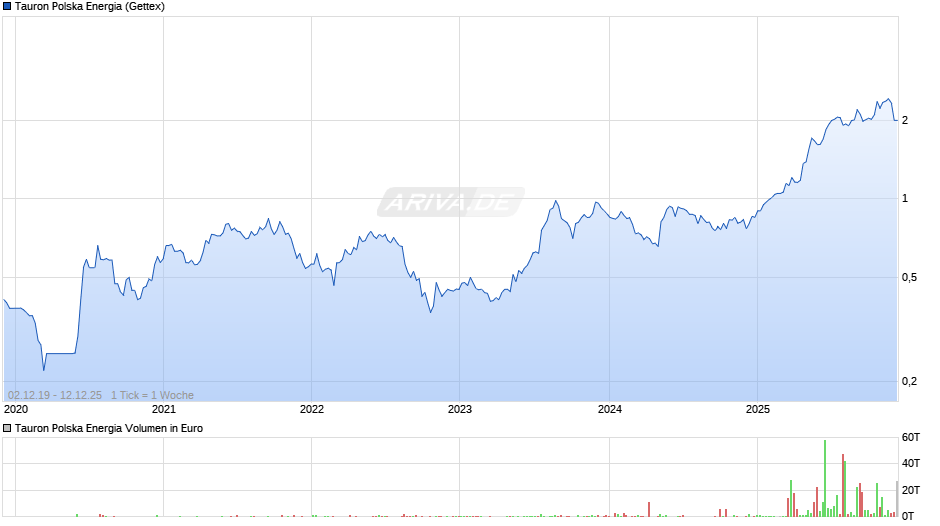 Tauron Polska Energia Chart