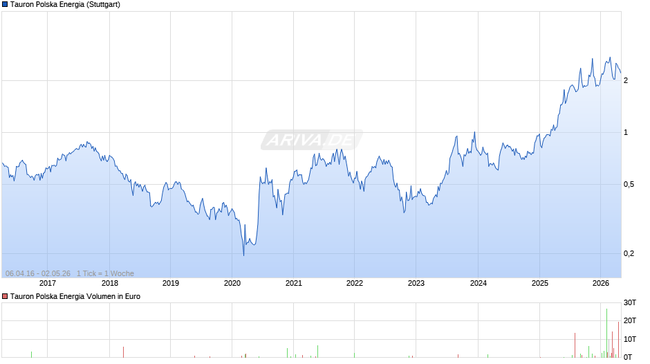 Tauron Polska Energia Chart