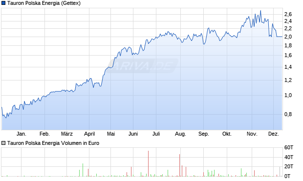 Tauron Polska Energia Aktie Chart