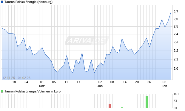 Tauron Polska Energia Aktie Chart