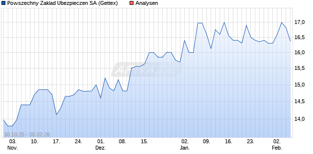 Powszechny Zaklad Ubezpieczen SA Aktie
