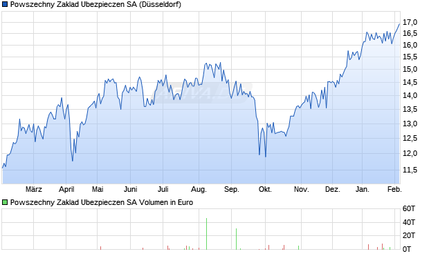 Powszechny Zaklad Ubezpieczen Aktie Chart