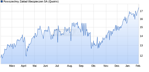 Powszechny Zaklad Ubezpieczen Aktie Chart