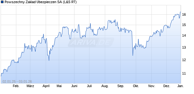 Powszechny Zaklad Ubezpieczen Aktie Chart