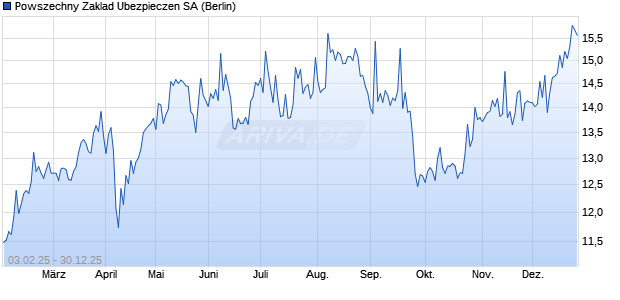 Powszechny Zaklad Ubezpieczen Aktie Chart