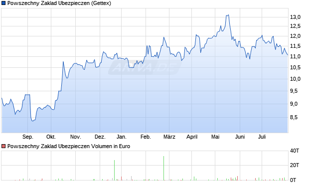 Powszechny Zaklad Ubezpieczen Aktie Chart