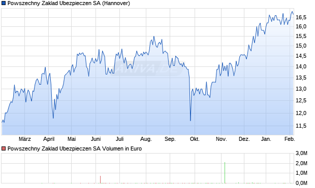 Powszechny Zaklad Ubezpieczen Aktie Chart